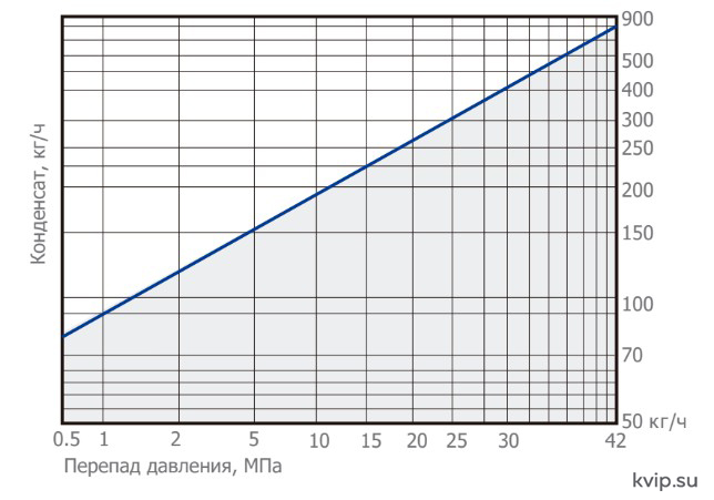 UTC TDST42 пропускная способность