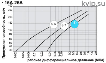 Yoshitake TB-5 Конденсатоотводчик с перевернутым стаканом