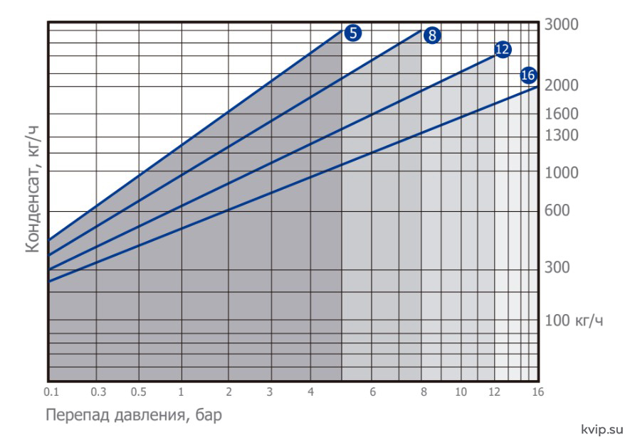 BFST30 Пропускная способность