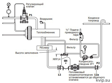 Дренирование теплообменника непревышает p1