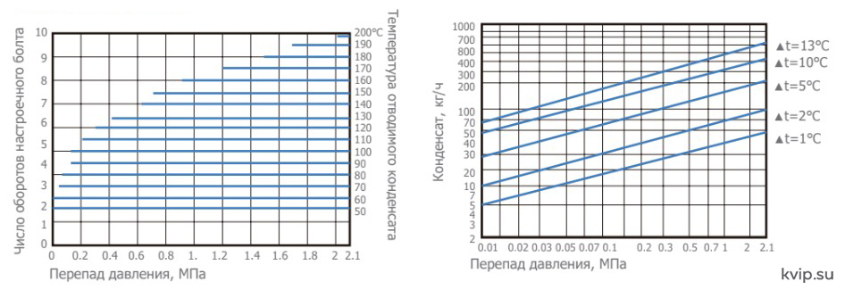 UTC BMST21 пропускная способность и температура